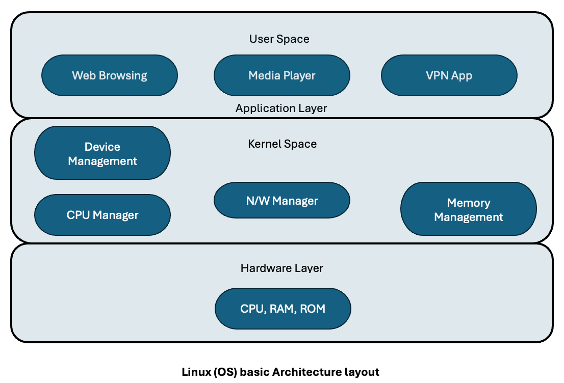 Kernel and OS